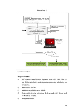 62 
- Definición del IRI. 
- Información de estándares utilizados en el Perú para 
medición del IRI Longitudinal y parámetros que deben ser 
calculados por el sistema. 
- Algoritmos de tratamiento del IRI. 
Algoritmos de Procesamiento 
digital de señales. 
Estadística. 
Desarrollo de algoritmos de 
procesamiento datos para el 
cálculo de IRI 
Instalación de 
Algoritmos 
Prueba de cálculo 
de parámetros 
sobre plataforma de 
simulación 
Validación de 
resultados 
Algoritmos de procesamiento digital 
de señales para el cálculo del IRI 
Información y diagrama de flujo de 
los algoritmos para el cálculo de IRI 
Replanteamiento 
Resultados validados 
Figura Nro. 12 
Fuente: Elaboración Propia 
Requerimientos: 
a) Información de estándares utilizados en el Perú para medición 
del IRI Longitudinal y parámetros que deben ser calculados por 
el sistema. 
b) Procesador portátil. 
c) Algoritmos de tratamiento del IRI. 
d) Información técnica estructural de la unidad móvil donde será 
instalado el sistema. 
e) Dibujante técnico. 
 