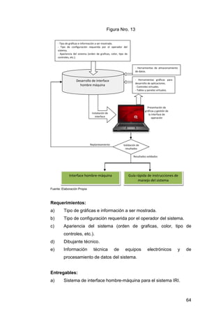 64 
Figura Nro. 13 
- Tipo de gráficas e información a ser mostrada. 
- Tipo de configuración requerida por el operador del 
sistema. 
- Apariencia del sistema (orden de graficas, color, tipo de 
controles, etc.). 
- Herramientas de almacenamiento 
de datos. 
- Herramientas gráficas para 
desarrollo de aplicaciones. 
- Controles virtuales. 
- Tablas y paneles virtuales. 
Desarrollo de interface 
hombre máquina 
Instalación de 
interface 
Presentación de 
gráficas y gestión de 
la interface de 
operación 
Validación de 
resultados 
Interface hombre-máquina Guía rápida de instrucciones de 
manejo del sistema 
Replanteamiento 
Resultados validados 
Fuente: Elaboración Propia 
Requerimientos: 
a) Tipo de gráficas e información a ser mostrada. 
b) Tipo de configuración requerida por el operador del sistema. 
c) Apariencia del sistema (orden de graficas, color, tipo de 
controles, etc.). 
d) Dibujante técnico. 
e) Información técnica de equipos electrónicos y de 
procesamiento de datos del sistema. 
Entregables: 
a) Sistema de interface hombre-máquina para el sistema IRI. 
 