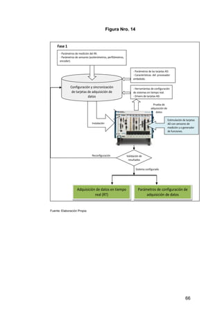 66 
Fase 1 
- Parámetros de medición del IRI. 
- Parámetros de sensores (acelerómetros, perfilómetros, 
encoder). 
Adquisición de datos en tiempo 
real (RT) 
- Parámetros de las tarjetas AD. 
- Características del procesador 
embebido. 
- Herramientas de configuración 
de sistemas en tiempo real. 
- Drivers de tarjetas AD. 
Configuración y sincronización 
de tarjetas de adquisición de 
datos 
Instalación 
Validación de 
resultados 
Reconfiguración 
Prueba de 
adquisición de 
datos 
Sistema configurado 
Estimulación de tarjetas 
AD con sensores de 
medición y o generador 
de funciones. 
Parámetros de configuración de 
adquisición de datos 
Figura Nro. 14 
Fuente: Elaboración Propia 
 