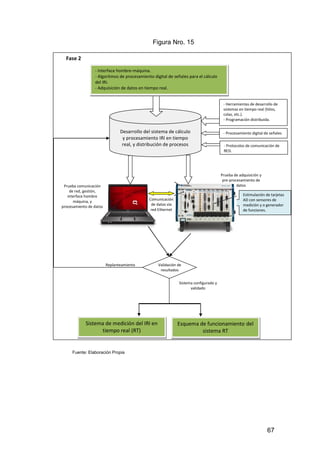67 
Fase 2 
Replanteamiento 
Figura Nro. 15 
Sistema de medición del IRI en 
tiempo real (RT) 
Sistema configurado y 
validado 
Estimulación de tarjetas 
AD con sensores de 
medición y o generador 
de funciones. 
Esquema de funcionamiento del 
sistema RT 
Desarrollo del sistema de cálculo 
y procesamiento IRI en tiempo 
real, y distribución de procesos 
Validación de 
resultados 
- Herramientas de desarrollo de 
sistemas en tiempo real (hilos, 
colas, etc.). 
- Programación distribuida. 
- Interface hombre-máquina. 
- Algoritmos de procesamiento digital de señales para el cálculo 
del IRI. 
- Adquisición de datos en tiempo real. 
- Procesamiento digital de señales 
- Protocolos de comunicación de 
RED. 
Prueba de adquisición y 
pre-procesamiento de 
Prueba comunicación datos 
de red, gestión, 
interface hombre 
máquina, y 
procesamiento de datos 
Comunicación 
de datos vía 
red Ethernet 
Fuente: Elaboración Propia 
 