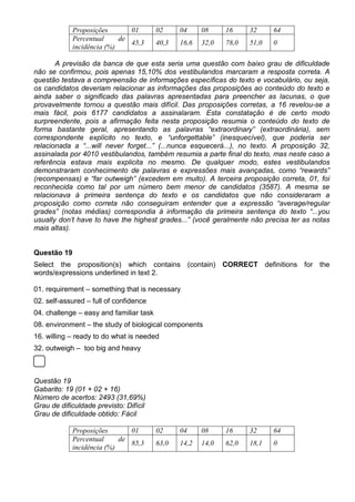 Proposições 01 02 04 08 16 32 64
Percentual de
incidência (%)
45,3 40,3 16,6 32,0 78,0 51,0 0
A previsão da banca de que esta seria uma questão com baixo grau de dificuldade
não se confirmou, pois apenas 15,10% dos vestibulandos marcaram a resposta correta. A
questão testava a compreensão de informações específicas do texto e vocabulário, ou seja,
os candidatos deveriam relacionar as informações das proposições ao conteúdo do texto e
ainda saber o significado das palavras apresentadas para preencher as lacunas, o que
provavelmente tornou a questão mais difícil. Das proposições corretas, a 16 revelou-se a
mais fácil, pois 6177 candidatos a assinalaram. Esta constatação é de certo modo
surpreendente, pois a afirmação feita nesta proposição resumia o conteúdo do texto de
forma bastante geral, apresentando as palavras “extraordinary” (extraordinária), sem
correspondente explícito no texto, e “unforgettable” (inesquecível), que poderia ser
relacionada a “...will never forget...” (...nunca esquecerá...), no texto. A proposição 32,
assinalada por 4010 vestibulandos, também resumia a parte final do texto, mas neste caso a
referência estava mais explicita no mesmo. De qualquer modo, estes vestibulandos
demonstraram conhecimento de palavras e expressões mais avançadas, como “rewards”
(recompensas) e “far outweigh” (excedem em muito). A terceira proposição correta, 01, foi
reconhecida como tal por um número bem menor de candidatos (3587). A mesma se
relacionava à primeira sentença do texto e os candidatos que não consideraram a
proposição como correta não conseguiram entender que a expressão “average/regular
grades” (notas médias) correspondia à informação da primeira sentença do texto “...you
usually don’t have to have the highest grades...” (você geralmente não precisa ter as notas
mais altas).
Questão 19
Select the proposition(s) which contains (contain) CORRECT definitions for the
words/expressions underlined in text 2.
01. requirement – something that is necessary
02. self-assured – full of confidence
04. challenge – easy and familiar task
08. environment – the study of biological components
16. willing – ready to do what is needed
32. outweigh – too big and heavy
Questão 19
Gabarito: 19 (01 + 02 + 16)
Número de acertos: 2493 (31,69%)
Grau de dificuldade previsto: Difícil
Grau de dificuldade obtido: Fácil
Proposições 01 02 04 08 16 32 64
Percentual de
incidência (%)
85,3 63,0 14,2 14,0 62,0 18,1 0
 