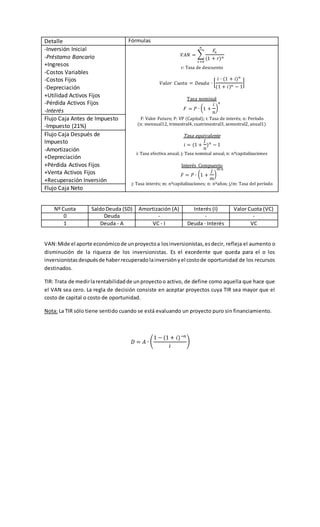 Detalle Fórmulas
-Inversión Inicial
-Préstamo Bancario
+Ingresos
-Costos Variables
-Costos Fijos
-Depreciación
+Utilidad Activos Fijos
-Pérdida Activos Fijos
-Interés
𝑉𝐴𝑁 = ∑
𝐹𝑛
(1 + 𝑟) 𝑛
𝑛
𝑡=0
r: Tasa de descuento
𝑉𝑎𝑙𝑜𝑟 𝐶𝑢𝑜𝑡𝑎 = 𝐷𝑒𝑢𝑑𝑎 ∙ [
𝑖 ∙ (1 + 𝑖) 𝑛
(1 + 𝑖) 𝑛 − 1
]
Tasa nominal
𝐹 = 𝑃 ∙ (1 +
𝑖
𝑛
)
𝑛
F: Valor Futuro; P: VP (Capital); i: Tasa de interés; n: Período
(n: mensual12, trimestral4, cuatrimestral3, semestral2, anual1)
Tasa equivalente
𝑖 = (1 +
𝑗
𝑛
) 𝑛
− 1
i: Tasa efectiva anual; j: Tasa nominal anual, n: nºcapitalizaciones
Interés Compuesto
𝐹 = 𝑃 ∙ (1 +
𝑗
𝑚
)
𝑚∙𝑛
j: Tasa interés; m: nºcapitalizaciones; n: nºaños; j/m: Tasa del período
Flujo Caja Antes de Impuesto
-Impuesto (21%)
Flujo Caja Después de
Impuesto
-Amortización
+Depreciación
+Pérdida Activos Fijos
+Venta Activos Fijos
+Recuperación Inversión
Flujo Caja Neto
Nº Cuota SaldoDeuda (SD) Amortización (A) Interés (I) Valor Cuota (VC)
0 Deuda - - -
1 Deuda - A VC - I Deuda · Interés VC
VAN:Mide el aporte económicode unproyectoa losinversionistas,esdecir, refleja el aumento o
disminución de la riqueza de los inversionistas. Es el excedente que queda para el o los
inversionistasdespuésde haberrecuperadolainversiónyel costode oportunidad de los recursos
destinados.
TIR: Trata de medirlarentabilidadde unproyectoo activo, de define como aquella que hace que
el VAN sea cero. La regla de decisión consiste en aceptar proyectos cuya TIR sea mayor que el
costo de capital o costo de oportunidad.
Nota: La TIR sólo tiene sentido cuando se está evaluando un proyecto puro sin financiamiento.
𝐷 = 𝐴 ∙ (
1 − (1 + 𝑖)−𝑛
𝑖
)
 