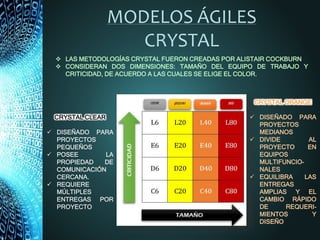 MODELOS ÁGILES
CRYSTAL
 LAS METODOLOGÍAS CRYSTAL FUERON CREADAS POR ALISTAIR COCKBURN
 CONSIDERAN DOS DIMENSIONES: TAMAÑO DEL EQUIPO DE TRABAJO Y
CRITICIDAD, DE ACUERDO A LAS CUALES SE ELIGE EL COLOR.
CRYSTAL CLEAR
 DISEÑADO PARA
PROYECTOS
PEQUEÑOS
 POSEE LA
PROPIEDAD DE
COMUNICACIÓN
CERCANA.
 REQUIERE
MÚLTIPLES
ENTREGAS POR
PROYECTO
CRYSTAL ORANGE
 DISEÑADO PARA
PROYECTOS
MEDIANOS
 DIVIDE AL
PROYECTO EN
EQUIPOS
MULTIFUNCIO-
NALES
 EQUILIBRA LAS
ENTREGAS
AMPLIAS Y EL
CAMBIO RÁPIDO
DE REQUERI-
MIENTOS Y
DISEÑO
 