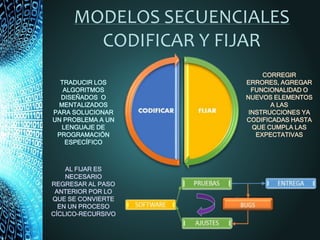 MODELOS SECUENCIALES
CODIFICAR Y FIJAR
TRADUCIR LOS
ALGORITMOS
DISEÑADOS O
MENTALIZADOS
PARA SOLUCIONAR
UN PROBLEMA A UN
LENGUAJE DE
PROGRAMACIÓN
ESPECÍFICO
CORREGIR
ERRORES, AGREGAR
FUNCIONALIDAD O
NUEVOS ELEMENTOS
A LAS
INSTRUCCIONES YA
CODIFICADAS HASTA
QUE CUMPLA LAS
EXPECTATIVAS
AL FIJAR ES
NECESARIO
REGRESAR AL PASO
ANTERIOR POR LO
QUE SE CONVIERTE
EN UN PROCESO
CÍCLICO-RECURSIVO
 