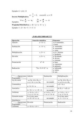 21
Ejemplo: 6 + (-6) = 0
Inverso Multiplicativo:
Ejemplos:
Propiedad Distributiva: a · (b + c) = a · b + a · c
Ejemplo: 5 · (3 + 4) = 5 · 3 + 5 · 4
¡ PARA RECORDAR!!!!!!!
Operación Notación simbólica Elementos
Adición .a + b = c .a y b sumandos.
.c suma
Sustracción .a – b = c .a : minuendo.
.b: sustraendo
.c: resta.
Multiplicación .a . b = c .a y b : factores
.c: producto
División .a : b = c .a: dividendo
.b: divisor
.c: cociente
Potenciación .an
= b .a: base
.n: exponente
.b: potencia
Radicación n
Va = b  bn
= a .a: radicando
.n: índice
.b: raíz
Operaciones
Propiedades
Adición Sustracción Multiplicación
Ley de cierre .a N0 b  N0
a + b = c /c  N0
........................
no cumple
.a N0 b  N0
a .b =c /c  N0
Conmutativa
a + b = b + a
……………….
no cumple
a .b = b. a
Asociativa
(a + b) + c = a + (b + c)
.........................
no cumple
(a. b). c = a.(b. c)
Uniforme .a = b c = d =>
=> a + c = b + d
.a = b c = d =>
=> a - c = b - d
.a = b c = d =>
=> a . c = b . d
Elemento neutro Es el cero, pues:
.a + 0 = 0 + a = a
...........................
no cumple
Es el uno, pues:
.a . 1 = 1. a = a
Distributiva
Operaciones
Propiedades
División Potenciación Radicación
Uniforme .a = b c = d => ............................ ............................
0,1
1
 acuando
a
a
1
3
4
4
3
;1
7
1
7  xx
 