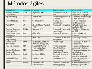 Métodos ágiles
Metodología Acrónimo Creación Tipo de modelo Característica
Adaptive Software
Development
ASD Highsmith 2000 Prácticas + Ciclo de
vida
Inspirado en sistemas
adaptativos complejos
Agile Modeling AM Ambler 2002 “Metodología basada en
la práctica”
Suministra modelado ágil
a otros métodos
Crystal Methods CM Cockburn 1998 “Familia de
metodologías”
MA con énfasis en
modelo de ciclos
Agile RUP dX Booch, Martin, Newkirk
1998
Framework / Disciplina XP dado vuelta con
artefactos RUP
Dynamic Solutions
Delivery Model
DSDM Stapleton 1997 Framework / Modelo de
ciclo de vida
Creado por 16 expertos
en RAD
Evolutionary Project
Management
Evo Gilb 1976 Framework adaptativo Primer método ágil
existente
Extreme
Programming
XP Beck 1999 “Disciplina en prácticas
de ingeniería”
Método ágil radical
Feature-driven
development
FDD De Luca & Coad 1998
Palmer & Felsing 2002
“Metodología” Método ágil de diseño y
construcción
Lean Development LD Charette 2001, Mary y
Tom Poppendieck
“Forma de pensar” –
Modelo logístico
Metodología basada en
procesos productivos
Microsoft Solutions
Framework
MSF Microsoft 1994 Lineamientos,
Disciplinas, Prácticas
Framework de desarrollo
de soluciones
Rapid Development RAD McConnell 1996 Survey de técnicas y
modelos
Selección de best
practices, no método
Rational Unified
Process
RUP Kruchten 1996 Proceso unificado Método (¿ágil?) con
modelado
Scrum Scrum Sutherland 1994 -
Schwaber 1995
“Proceso” (framework
de management)
Complemento de otros
métodos, ágiles o no
 