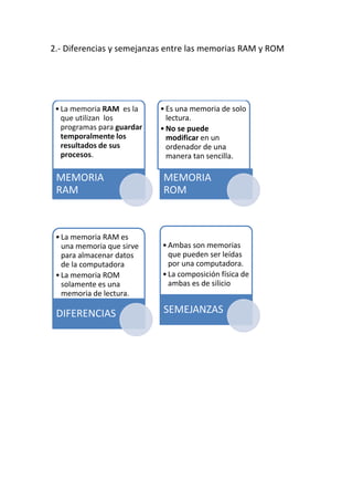 2.- Diferencias y semejanzas entre las memorias RAM y ROM
•La memoria RAM es la
que utilizan los
programas para guardar
temporalmente los
resultados de sus
procesos.
MEMORIA
RAM
•Es una memoria de solo
lectura.
•No se puede
modificar en un
ordenador de una
manera tan sencilla.
MEMORIA
ROM
•La memoria RAM es
una memoria que sirve
para almacenar datos
de la computadora
•La memoria ROM
solamente es una
memoria de lectura.
DIFERENCIAS
•Ambas son memorias
que pueden ser leídas
por una computadora.
•La composición física de
ambas es de silicio
SEMEJANZAS
 