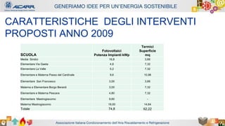 Autore - Affiliazione
Titolo relazione
Autore - Affiliazione
CARATTERISTICHE DEGLI INTERVENTI
PROPOSTI ANNO 2009
SCUOLA
Fotovoltaici
Potenza Impianti kWp
Termici
Superficie
mq
Media Sindici 16,8 3,66
Elementare Via Gaeta 4,8 7,32
Elementare La Valle 5,2 7,32
Elementare e Materna Passo del Cardinale 9,6 10,98
Elementare San Francesco 3,00 3,66
Materna e Elementare Borgo Berardi 3,00 7,32
Elementare e Materna Pescara 4,80 7,32
Elementare Mastrogiacomo 9,60 -
Materna Mastrogiacomo 18,00 14,64
Totale 74,8 62,22
 