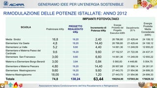 Autore - Affiliazione
Titolo relazione
Autore - Affiliazione
RIMODULAZIONE DELLE POTENZE ISTALLATE: ANNO 2012
SCUOLA
IMPIANTI FOTOVOLTAICI
Preliminare kWp
PROGETTO
REALIZZATO
kWp
Incremento di
Potenza kWp
Energia
Prodotta dal
Progetto
Esecutivo kWh
Decadimento
20 %
Energia
Prodotta
Media
Considerata
(kWh)
Media Sindici 16,8 19,20 2,40 26 786,80 21 429,44 24 108,12
Elementare Via Gaeta 4,8 19,20 14,40 26 786,80 21 429,44 24 108,12
Elementare La Valle 5,2 9,60 4,40 14 061,36 11 249,09 12 655,22
Elementare e Materna Passo del
Cardinale
9,6 19,20 9,60 27 152,57 21 722,06 24 437,31
Elementare San Francesco 3,00 9,60 6,60 14 061,36 11 249,09 12 655,22
Materna e Elementare Borgo Berardi 3,00 3,84 0,84 5 560,83 4 448,66 5 004,75
Elementare e Materna Pescara 4,80 19,20 14,40 26 957,68 21 566,14 24 261,91
Elementare Mastrogiacomo 9,60 19,20 9,60 27 443,70 21 954,96 24 699,33
Materna Mastrogiacomo 18,00 19,20 1,20 27 443,70 21 954,96 24 699,33
Totale 74,8 138,24 63,44 196254,80 157003,84 176629,32
 