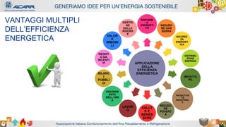 Autore - Affiliazione
Titolo relazione
Autore - Affiliazione
VANTAGGI MULTIPLI
DELL’EFFICIENZA
ENERGETICA
APPLICAZIONE
DELLA
EFFICIENZA
ENERGETICA
RISPARMI
O
ENERGETI
CO
RIDUZIO
NE GAS
SERRA
SICUREZ
ZA
ENERGET
ICA
DISTRIBU
ZIONE
ENERGIA
IMPATTO
PIL
PRODUTTIVI
TÀ
INDUSTRIAL
E
RIDUZIO
NE
POVERT
À
SALUT
E E
BENES
SERE
LAVOR
O
INQUINAM
ENTO
DELL’ARI
A
BILANC
I
PUBBLI
CI
REDDIT
O DA
INCENTI
VI
VALOR
E
IMMOBI
LI
GESTIO
NE
DELLE
RISORS
E
 