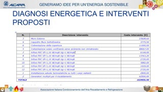 Autore - Affiliazione
Titolo relazione
Autore - Affiliazione
DIAGNOSI ENERGETICA E INTERVENTI
PROPOSTI
 