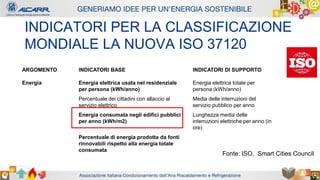 Autore - Affiliazione
Titolo relazione
Autore - Affiliazione
INDICATORI PER LA CLASSIFICAZIONE
MONDIALE LA NUOVA ISO 37120
ARGOMENTO INDICATORI BASE INDICATORI DI SUPPORTO
Energia Energia elettrica usata nel residenziale
per persona (kWh/anno)
Energia elettrica totale per
persona (kWh/anno)
Percentuale dei cittadini con allaccio al
servizio elettrico
Media delle interruzioni del
servizio pubblico per anno
Energia consumata negli edifici pubblici
per anno (kWh/m2)
Lunghezza media delle
interruzioni elettriche per anno (in
ore)
Percentuale di energia prodotta da fonti
rinnovabili rispetto alla energia totale
consumata
Fonte: ISO, Smart Cities Council
 
