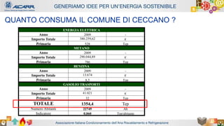 Autore - Affiliazione
Titolo relazione
Autore - Affiliazione
QUANTO CONSUMA IL COMUNE DI CECCANO ?
ENERGIA ELETTRICA
Anno 2009 -
Importo Totale 380.259,62 €
Primaria 528 Tep
METANO
Anno 2009 -
Importo Totale 290.044,89 €
Primaria 786 Tep
BENZINA
Anno 2009 -
Importo Totale 13.674 €
Primaria 8,5 Tep
GASOLIO TRASPORTI
Anno 2009 -
Importo Totale 41.021 €
Primaria 32 Tep
TOTALE 1354,4 Tep
Numero Abitanti 22749 Ab
Indicatore 0,060 Tep/abitante
 