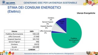 Autore - Affiliazione
Titolo relazione
Autore - Affiliazione
STIMA DEI CONSUMI ENERGETICI
(Elettrici)
Utenze kWh
Pubblica Illuminazione 938.124
Uffici Comunali 27.960
Impianti Sportivi 101.712
Servizi Fognari 996
Cimitero 19572
Scuole 160.000
T O T A L E 1248364
Pubblica
Illuminazione
75%
Uffici Comunali
2%
Impianti Sportivi
8%
Servizi Fognari
0%
Cimitero
2%
Scuole
13%
Utenze Energetiche
 