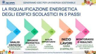 Autore - Affiliazione
Titolo relazione
Autore - Affiliazione
LA RIQUALIFICAZIONE ENERGETICA
DEGLI EDIFICI SCOLASTICI IN 5 PASSI
01 02 03 04 05
SU QUALI EDIFICI
INTERVENIRE
ANALISI
CRITICITA’ SCELTA
INTERVENTI
CONVENIENTI
DIAGNOSI
ENERGETICA
COME
FINANZIARE
L’EFFICIENZA
SCELTA
OPPORTUNITA’
GARA
D’APPALTO
INIZIO
LAVORI FUTURO IMPIEGO DELLE
IOT PER IL MONITORAGGIO
DEGLI IMPIANTI
MONITORAGGI
O RISULTATI
 