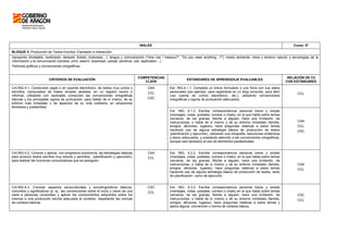 INGLÉS Curso: 5º
BLOQUE 4: Producción de Textos Escritos: Expresión e Interacción.
transporte (timetable, nexttrainto, delayed, tickets, motorway…); lengua y comunicación (“How can I helpyou?”, “Do you need anything…?”); medio ambiente, clima y entorno natural; y tecnologías de la
información y la comunicación (window, print, search, download, upload, pendrive, usb, application…)
Patrones gráficos y convenciones ortográficas.
CRITERIOS DE EVALUACIÓN
COMPETENCIAS
CLAVE
ESTÁNDARES DE APRENDIZAJE EVALUABLES
RELACIÓN DE CC
CON ESTÁNDARES
Est. ING.4.1.1. Completa un breve formulario o una ficha con sus datos
personales (por ejemplo, para registrarse en un blog conocido, para abrir
una cuenta de correo electrónico, etc.), utilizando convenciones
ortográficas y signos de puntuación adecuados.
CCL
Crit.ING.4.1. Construiren papel o en soporte electrónico, de textos muy cortos y
sencillos, compuestos de frases simples aisladas, en un registro neutro o
informal, utilizando con razonable corrección las convenciones ortográficas
básicas y los principales signos de puntuación, para hablar de sí mismo, de su
entorno más inmediato y de aspectos de su vida cotidiana, en situaciones
familiares y predecibles.
CAA
CCL
CSC
Est. ING. 4.1.2. Escribe correspondencia personal breve y simple
(mensajes, notas, postales, correos o chats), en la que habla sobre temas
cercanos, da las gracias, felicita a alguien, hace una invitación, da
instrucciones, o habla de sí mismo y de su entorno inmediato (familia,
amigos, aficiones, lugares), hace preguntas relativas a estos temas
haciendo uso de alguna estrategia básica de producción de textos
(planificación y ejecución), utilizando una ortografía, estructuras sintácticas
y léxico adecuados, y prestando atención a las convenciones ortográficas,
aunque sea necesario el uso de elementos paratextuales.
CAA
CCL
CSC
Crit.ING.4.2. Conocer y aplicar, con progresiva autonomía, las estrategias básicas
para producir textos escritos muy breves y sencillos, (planificación y ejecución),
para realizar las funciones comunicativas que se persiguen.
CAA
CCL
Est. ING. 4.2.2. Escribe correspondencia personal breve y simple
(mensajes, notas, postales, correos o chats), en la que habla sobre temas
cercanos, da las gracias, felicita a alguien, hace una invitación, da
instrucciones, o habla de sí mismo y de su entorno inmediato (familia,
amigos, aficiones, lugares), hace preguntas relativas a estos temas
haciendo uso de alguna estrategia básica de producción de textos, tanto
de planificación como de ejecución.
CAA
CCL
Crit.ING.4.3. Conocer aspectos socioculturales y sociolingüísticos básicos,
concretos y significativos (p. ej.: las convenciones sobre el inicio y cierre de una
carta a personas conocidas) y aplicar los conocimientos adquiridos sobre los
mismos a una producción escrita adecuada al contexto, respetando las normas
de cortesía básicas.
CSC
CCL
Est. ING. 4.3.2. Escribe correspondencia personal breve y simple
(mensajes, notas, postales, correos o chats) en la que habla sobre temas
cercanos, da las gracias, felicita a alguien, hace una invitación, da
instrucciones, o habla de sí mismo y de su entorno inmediato (familia,
amigos, aficiones, lugares), hace preguntas relativas a estos temas y
aplica alguna convención y norma de cortesía básica.
CSC
CCL
 