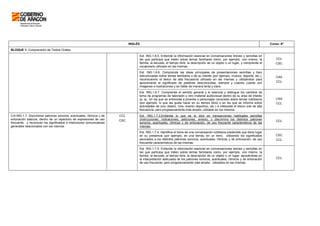 INGLÉS Curso: 6º
BLOQUE 1: Comprensión de Textos Orales.
Est. ING.1.6.5. Entiende la información esencial en conversaciones breves y sencillas en
las que participa que traten sobre temas familiares como, por ejemplo, uno mismo, la
familia, la escuela, el tiempo libre, la descripción de un objeto o un lugar, y comprende el
vocabulario utilizado en las mismas.
CCL
CSC
Est. ING.1.6.6. Comprende las ideas principales de presentaciones sencillas y bien
estructuradas sobre temas familiares o de su interés (por ejemplo, música, deporte, etc.),
reconociendo el léxico de alta frecuencia utilizado en las mismas y utilizándolo para
aproximarse al significado de palabras desconocidas, siempre y cuando cuente con
imágenes e ilustraciones y se hable de manera lenta y clara.
CAA
CCL
Est. ING.1.6.7. Comprende el sentido general y lo esencial y distingue los cambios de
tema de programas de televisión u otro material audiovisual dentro de su área de interés
(p. ej.: en los que se entrevista a jóvenes o personajes conocidos sobre temas cotidianos
(por ejemplo, lo que les gusta hacer en su tiempo libre) o en los que se informa sobre
actividades de ocio (teatro, cine, evento deportivo, etc.) e interpreta el léxico oral de alta
frecuencia, pero progresivamente más amplio, utilizado en los mismos.
CAA
CCL
Est. ING.1.7.3.Entiende lo que se le dice en transacciones habituales sencillas
(instrucciones, indicaciones, peticiones, avisos), y discrimina los distintos patrones
sonoros, acentuales, rítmicos y de entonación, de uso frecuente característicos de las
mismas.
CCL
Est. ING.1.7.4. Identifica el tema de una conversación cotidiana predecible que tiene lugar
en su presencia (por ejemplo, en una tienda, en un tren), utilizando los significados
asociados a los distintos patrones sonoros, acentuales, rítmicos y de entonación, de uso
frecuente característicos de las mismas.
CSC
CCL
Crit.ING.1.7. Discriminar patrones sonoros, acentuales, rítmicos y de
entonación básicos, dentro de un repertorio de expresiones de uso
frecuente, y reconocer los significados e intenciones comunicativas
generales relacionados con los mismos.
CCL
CSC
Est. ING.1.7.5. Entiende la información esencial en conversaciones breves y sencillas en
las que participa que traten sobre temas familiares como, por ejemplo, uno mismo, la
familia, la escuela, el tiempo libre, la descripción de un objeto o un lugar; apoyándose en
la interpretación adecuada de los patrones sonoros, acentuales, rítmicos y de entonación
de uso frecuente, pero progresivamente más amplio, utilizados en las mismas.
CCL
 