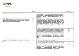 INGLÉS Curso: 6º
BLOQUE 2: Producción de Textos Orales: Expresión e Interacción.
Est.IN.2.6.4. Participa en una entrevista, p. e. médica nombrando partes del
cuerpo para indicar lo que le duele demostrando que conoce y puede utilizar
un repertorio de léxico oral de alta frecuencia relacionado con el tema de la
interacción.
CCL
Est.ING.2.7.1. Hace presentaciones breves y sencillas, previamente
preparadas y ensayadas, sobre temas cotidianos o de su interés (presentarse y
presentar a otras personas; dar información básica sobre sí mismo, su familia y
su clase; indicar sus aficiones e intereses y las principales actividades de su día
a día; describir brevemente y de manera sencilla su habitación, su menú
preferido, el aspecto exterior de una persona, o un objeto; presentar un tema
que le interese (su grupo de música preferido); decir lo que le gusta y no le
gusta y dar su opinión usando estructuras sencillas) articulando de manera
comprensible un repertorio limitado de patrones sonoros, acentuales, rítmicos y
de entonación.
CAA
CCL
Crit.ING.2.7. Articular, de manera por lo general comprensible pero con
evidente influencia de la primera u otras lenguas, un repertorio muy limitado de
patrones sonoros, acentuales, rítmicos y de entonación básicos, adaptándolos
a la función comunicativa que se quiere llevar a cabo.
CCL
CAA
CSC
Est.ING.2.7.3. Participa en conversaciones cara a cara o por medios técnicos
(teléfono, Skype) en las que se establece contacto social (dar las gracias,
saludar, despedirse, dirigirse a alguien, pedir disculpas, presentarse,
interesarse por el estado de alguien, felicitar a alguien), se intercambia
información personal y sobre asuntos cotidianos, se expresan sentimientos, se
ofrece algo a alguien, se pide prestado algo, se queda con amigos o se dan
instrucciones (p. ej.: cómo se llega a un sitio con ayuda de un plano)
articulando un repertorio muy limitado de patrones sonoros, acentuales,
rítmicos y de entonación, aunque se haga claro la influencia de la primera
lengua.
CAA
CCL
CSC
Est.ING.2.8.2. Se desenvuelve en transacciones cotidianas (p. ej.: pedir en una
tienda un producto y preguntar el precio) aunque sean frecuentes el uso de
estrategias para corregir o reformular lo que se intenta decir.
CIEE
Crit.ING.2.8. Hacerse entender en intervenciones breves y sencillas, aunque
resulten evidentes y frecuentes los titubeos iniciales, las vacilaciones, las
repeticiones y las pausas para organizar, corregir o reformular lo que se quiere
decir.
CIEE
CAA
Est.ING.2.8.3. Participa en conversaciones cara a cara o por medios técnicos
(teléfono, Skype) en las que se establece contacto social (dar las gracias,
saludar, despedirse, dirigirse a alguien, pedir disculpas, presentarse,
interesarse por el estado de alguien, felicitar a alguien), se intercambia
información personal y sobre asuntos cotidianos, se expresan sentimientos, se
ofrece algo a alguien, se pide prestado algo, se queda con amigos o se dan
instrucciones (p. ej.: cómo se llega a un sitio con ayuda de un plano) aunque
haya pausas, repeticiones o titubeos a la hora de hacerse entender.
CIEE
 