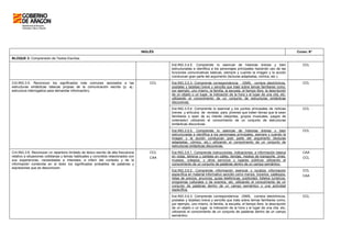 INGLÉS Curso: 6º
BLOQUE 3: Comprensión de Textos Escritos.
Est.ING.3.4.5. Comprende lo esencial de historias breves y bien
estructuradas e identifica a los personajes principales haciendo uso de las
funciones comunicativas básicas, siempre y cuando la imagen y la acción
conduzcan gran parte del argumento (lecturas adaptadas, cómics, etc.).
CCL
Est.ING.3.5.3. Comprende correspondencia (SMS, correos electrónicos,
postales y tarjetas) breve y sencilla que trate sobre temas familiares como,
por ejemplo, uno mismo, la familia, la escuela, el tiempo libre, la descripción
de un objeto o un lugar, la indicación de la hora y el lugar de una cita, etc,
utilizando el conocimiento de un conjunto de estructuras sintácticas
discursivas.
CCL
Est.ING.3.5.4. Comprende lo esencial y los puntos principales de noticias
breves y artículos de revistas para jóvenes que traten temas que le sean
familiares o sean de su interés (deportes, grupos musicales, juegos de
ordenador) utilizando el conocimiento de un conjunto de estructuras
sintácticas discursivas.
CCL
Crit.ING.3.5. Reconocer los significados más comunes asociados a las
estructuras sintácticas básicas propias de la comunicación escrita (p. ej.:
estructura interrogativa para demandar información).
CCL
Est.ING.3.5.5. Comprende lo esencial de historias breves y bien
estructuradas e identifica a los personajes principales, siempre y cuando la
imagen y la acción conduzcan gran parte del argumento (lecturas
adaptadas, cómics, etc.) utilizando el conocimiento de un conjunto de
estructuras sintácticas discursivas.
CCL
Est.ING.3.6.1. Comprende instrucciones, indicaciones, e información básica
en notas, letreros y carteles en calles, tiendas, medios de transporte, cines,
museos, colegios, y otros servicios y lugares públicos utilizando el
conocimiento de un conjunto de palabras dentro de un campo semántico.
CAA
CCL
Est.ING.3.6.2. Comprende información esencial y localiza información
específica en material informativo sencillo como menús, horarios, catálogos,
listas de precios, anuncios, guías telefónicas, publicidad, folletos turísticos,
programas culturales o de eventos, etc, utilizando el conocimiento de un
conjunto de palabras dentro de un campo semántico o una actividad
específica.
CCL
CAA
Crit.ING.3.6. Reconocer un repertorio limitado de léxico escrito de alta frecuencia
relativo a situaciones cotidianas y temas habituales y concretos relacionados con
sus experiencias, necesidades e intereses, e inferir del contexto y de la
información contenida en el texto los significados probables de palabras y
expresiones que se desconocen.
CCL
CAA
Est.ING.3.6.3. Comprende correspondencia (SMS, correos electrónicos,
postales y tarjetas) breve y sencilla que trate sobre temas familiares como,
por ejemplo, uno mismo, la familia, la escuela, el tiempo libre, la descripción
de un objeto o un lugar, la indicación de la hora y el lugar de una cita, etc,
utilizando el conocimiento de un conjunto de palabras dentro de un campo
semántico.
CCL
 