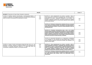 INGLÉS Curso: 3º
BLOQUE 2: Producción de Textos Orales: Expresión e Interacción.
Est.ING.2.3.1. Hace presentaciones muy breves y sencillas sobre sí
mismo preparadas de antemano y ensayadas (dar información personal,
presentarse a sí mismo, describirse físicamente y a su familia y/o
animales) y participa en narraciones muy breves y sencillas con lenguaje
repetitivo, intentando aplicar los conocimientos adquiridos sobre aspectos
socioculturales básicos.
CSC
CCL
Est.ING.2.3.2. Participa en transacciones cotidianas del aula y la escuela
(p. ej.: pedir en el comedor escolar) que apoyan lo que está diciendo y
usando convenciones sociales y normas de cortesía aplicables a este tipo
de intercambio oral.
CSC
Est.ING.2.3.3. Dramatiza conversaciones cara a cara o por medios
técnicos (juegos simulados de llamadas de teléfono) en las que establece
contacto social (saludar, despedirse, interesarse por el estado de alguien,
felicitar a alguien), se intercambia información personal básica (nombre,
edad) o se dan instrucciones (p.ej.: en una receta), y expresa sentimientos
practicando fórmulas de cortesía sencillas y cotidianas.
CSC
CIEE
Crit.ING.2.3. Identificar aspectos socioculturales y sociolingüísticos básicos, e
iniciarse en la aplicación, con progresiva autonomía, los conocimientos adquiridos
sobre los mismos a una producción oral adecuada al contexto.
CCL
CSC
CIEE
Est.ING.2.3.4. Intercambia información (p. ej.: preguntando y contestando
a un compañero en una entrevista de forma guiada sobre la familia,
aficiones, gustos) repitiendo convenciones sociales más utilizadas en los
países de habla inglesa.
CSC
CIEE
Est.ING.2.4.1. Hace presentaciones muy breves y sencillas sobre sí
mismo preparadas de antemano y ensayadas (dar información personal,
presentarse a sí mismo y a otras personas, describirse físicamente y a su
familia y/o animales) y participa en narraciones muy breves y sencillas
con lenguaje repetitivo, cumpliendo una clara función comunicativa
(expresar sus sentimientos, saludarse, describir un animal o persona...).
CCL
CAA
Crit.ING.2.4. Cumplir la función comunicativa principal del texto oral (p. ej.: una
felicitación o invitación), utilizando un repertorio limitado de sus exponentes más
frecuentes y de patrones discursivos básicos (p. ej.: saludo para iniciar una
conversación y despedida al finalizar o una narración sencilla).
CIEE
CCL
CAA
Est.ING.2.4.2. Participa en transacciones cotidianas del aula y la escuela
(p. ej.: pedir en el comedor escolar) ayudándose de gestos que apoyan lo
que está diciendo para intentar cumplir una determinada función
comunicativa.
CCL
 