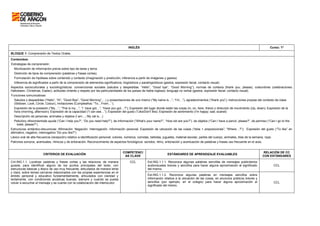 INGLÉS Curso: 1º
BLOQUE 1: Comprensión de Textos Orales.
Contenidos:
Estrategias de comprensión:
Movilización de información previa sobre tipo de tarea y tema.
Distinción de tipos de comprensión (palabras y frases cortas).
Formulación de hipótesis sobre contenido y contexto (imaginación y predicción; inferencia a partir de imágenes y gestos)
Inferencia de significados a partir de la comprensión de elementos significativos, lingüísticos y paralingüísticos (gestos, expresión facial, contacto visual).
Aspectos socioculturales y sociolingüísticos: convenciones sociales (saludos y despedidas: “Hello”, “Good bye”, “Good Morning”); normas de cortesía (thank you, please); costumbres (celebraciones:
Halloween, Christmas, Easter), actitudes (interés y respeto por las particularidades de los países de habla inglesa); lenguaje no verbal (gestos, expresión facial, contacto visual).
Funciones comunicativas:
Saludos y despedidas (“Hello”, “Hi”, “Good Bye”, “Good Morning”,…) y presentaciones de uno mismo (“My name is…”; “I’m…”), agradecimientos (“thank you”); instrucciones propias del contexto de clase
(Sitdown, Look, Circle, Colour), invitaciones (Cumpleaños: “To…From…”).
Expresión de la posesión (“My…”; “This is my…”; “I have got…”; “Have you got…?”); Expresión del lugar donde están las cosas (in, on, here, there) o dirección de movimiento (Up, down); Expresión de la
hora (morning, afternoon); Expresión de la capacidad (“I can see…”); Expresión del gusto (“Like/Don't like); Expresión de sentimiento (I’m happy; sad; scared)
Descripción de personas, animales y objetos (I am…; My cat is…)
Peticióny ofrecimientode ayuda (“Can I help you?”; “Do you need help?”), de información (“What’s your name?”, “How old are you?”), de objetos (“Can I have a pencil, please?”, de permiso (“Can I go to the
toilet, please?”).
Estructuras sintáctico-discursivas: Afirmación. Negación. Interrogación. Información personal. Expresión de ubicación de las cosas (“tobe + preposiciones”; “Where…?”); Expresión del gusto (“To like” en
afirmativo, negativo, interrogativo “Do you like?”)
Léxico oral de alta frecuencia (recepción) relativo a identificación personal; colores, números, comidas, bebidas, juguetes, material escolar, partes del cuerpo, animales, días de la semana, ropa.
Patrones sonoros, acentuales, rítmicos y de entonación. Reconocimiento de aspectos fonológicos: sonidos, ritmo, entonación y acentuación de palabras y frases uso frecuente en el aula.
CRITERIOS DE EVALUACIÓN
COMPETENCI
AS CLAVE
ESTÁNDARES DE APRENDIZAJE EVALUABLES
RELACIÓN DE CC
CON ESTÁNDARES
Est.ING.1.1.1. Reconoce algunas palabras sencillas de mensajes publicitarios
audiovisuales breves y sencillos para hacer alguna aproximación al significado
del mismo.
CCL
Crit.ING.1.1. Localizar palabras y frases cortas y las relaciona, de manera
guiada, para identificar alguno de los puntos principales del texto, con
estructuras básicas y léxico de uso muy frecuente, articulados de manera lenta
y clara, sobre temas cercanos relacionados con las propias experiencias en el
ámbito personal y educativo fundamentalmente, articulados con claridad y
lentamente, con condiciones acústicas buenas, siempre y cuando se pueda
volver a escuchar el mensaje y se cuente con la colaboración del interlocutor.
CCL
Est.ING.1.1.2. Reconoce algunas palabras en mensajes sencillos sobre
información relativa a la ubicación de las cosas, en anuncios públicos breves y
sencillos (por ejemplo, en el colegio) para hacer alguna aproximación al
significado del mismo.
CCL
 