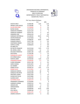 UNIVERSIDAD NACIONAL EXPERIMENTAL
                           “FRANCISCO DE MIRANDA”
                               ÁREA DE MEDICINA
                      DEPARTAMENTO: FÍSICA Y MATEMATICA
                              ASIGNATURA: FÍSICA II

                      Prof. Ing: celeyma Rodriguez
                                          Q-1        20%
ACOSTA EMILY            23,468,586            8.25         1.65
ARENDS JUAN CARLOS      21,158,486               9          1.8
AULAR JOSELYNNE         21,158,896               8          1.6
BUENO JOHAN             17,177,372               4          0.8
CAMACHO DHAMRYS         22,217,319               5            1
CAMACHO VIANNERY        20,797,725               2          0.4
CAMARGO JOSE            20,933,210               2          0.4
CARRASCO ANTONELLA      25,128,543          10.25          2.05
CASTRO REINALDO         21,157,818              15            3
CHIRINOS MARIA          24,308,597          14.25          2.85
CHIRINOS ORIALYS        23,677,798               3          0.6
CONTRERAS ISMARY        23,677,734               3          0.6
CORTEZ LILIANA          24,969,053               4          0.8
DE ABREU RU                                      3          0.6
DE FREITES YENNIFER     20,747,018            8.75         1.75
DEL MORAL JORGE         19,449,969              11          2.2
DELGADO YOMAHILG        20,681,168            5.25         1.05
DIAZ ROSIEL             21,166,396               7          1.4
DOMINGUEZ ALBERT        20,412,082               9          1.8
ESTUPIÑAN KARLA         21,666,052               3          0.6
FARFAN LANNY            20,550,582            6.25         1.25
FERNANDEZ RAIDEE        22,608,485             7.5          1.5
FLORES ROXANNA          20,551,799               2          0.4
GARCIA MARIA            24,351,874               9          1.8
GIL KEMBER              24,145,179             3.5          0.7
GOMEZ ATILIO            20,928,123            8.75         1.75
GOMEZ JESUS             21,271,001               9          1.8
GONZALEZ GENESIS        21,155,348              18          3.6
GONZALEZ NELINYER       20,553,358              15            3
GRATEROL ALBANI         24,017,959               7          1.4
GUERECUCO SILVIA        23,673,869               7          1.4
GUERRA GEIDY            21,531,134               2          0.4
GUTIERREZ JESUS         21,667,137               8          1.6
HERNANDEZ LEONARDO      22,182,844                            0
ILARRAZA LUISANA        23,645,313             5.5          1.1
JORDAN JOSE             23,588,483               2          0.4
JORDAN MARIA            20,568,443              11          2.2
LEAL ERIK               20,608,966          14.25          2.85
LEAL GRECIA             24,068,328               7          1.4
LEON ADRIAN             20,811,375             7.5          1.5
LINAREZ LEOSELYS        20,467,573               3          0.6
 