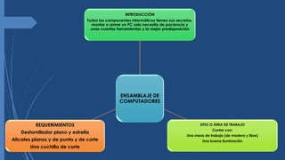 ENSAMBLAJE DE
COMPUTADORES
INTRODUCCIÓN
Todos los componentes informáticos tienen sus secretos,
montar o armar un PC solo necesita de paciencia y
unas cuantas herramientas y la mejor predisposición
SITIO O ÁREA DE TRABAJO
Contar con:
Una mesa de trabajo (de madera y libre)
Una buena iluminación
REQUERIMIENTOS
Destornillador plano y estrella
Alicates planos y de punta y de corte
Una cuchilla de corte
 