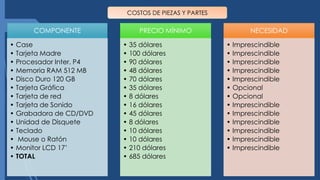 COMPONENTE
• Case
• Tarjeta Madre
• Procesador Inter. P4
• Memoria RAM 512 MB
• Disco Duro 120 GB
• Tarjeta Gráfica
• Tarjeta de red
• Tarjeta de Sonido
• Grabadora de CD/DVD
• Unidad de Disquete
• Teclado
• Mouse o Ratón
• Monitor LCD 17’
• TOTAL
PRECIO MÍNIMO
• 35 dólares
• 100 dólares
• 90 dólares
• 48 dólares
• 70 dólares
• 35 dólares
• 8 dólares
• 16 dólares
• 45 dólares
• 8 dólares
• 10 dólares
• 10 dólares
• 210 dólares
• 685 dólares
NECESIDAD
• Imprescindible
• Imprescindible
• Imprescindible
• Imprescindible
• Imprescindible
• Opcional
• Opcional
• Imprescindible
• Imprescindible
• Imprescindible
• Imprescindible
• Imprescindible
• Imprescindible
COSTOS DE PIEZAS Y PARTES
 