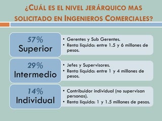 ¿CUÁL ES EL NIVEL JERÁRQUICO MAS
SOLICITADO EN INGENIEROS COMERCIALES?
• Gerentes y Sub Gerentes.
• Renta líquida: entre 1.5 y 6 millones de
pesos.
57%
Superior
• Jefes y Supervisores.
• Renta líquida: entre 1 y 4 millones de
pesos.
29%
Intermedio
• Contribuidor individual (no supervisan
personas).
• Renta líquida: 1 y 1.5 millones de pesos.
14%
Individual
 