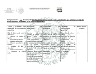 TECNOLÓGICO NACIONAL DE MÉXICO
INSTITUTO TECNOLÓGICO DE OAXACA
Competencia No.: _2_ Descripción Diseñar, seleccionar y operar equipo y materiales que optimicen el flujo de
fluidos y sólidos fluidizados en la industria alimentaria
Temas y subtemas para
desarrollar la competencia
específica
Actividades de
aprendizaje
Actividades de
enseñanza
Desarrollo de
competencias
genéricas
Horas teórico-
práctica
Flujo de fluidos en la industria
alimentaria
2.1 Sistemas de manejo de
líquidos
2.2 Propiedades de líquidos
2.3 Ecuación de Bernoulli
2.4 Selección y evaluación de
bombas
2.5 Medición del flujo y
viscosidad
2.6 Fluidos no newtonianos
2.7 Transporte de sólidos
fluidos
Investiga diferentes
sistemas de manejo de
líquidos tanto para
fluidos newtonianos
como no newtonianos
Aplica de forma correcta
la ecuación de Bernoulli
en la solución de
problemas de transporte
de líquidos en la industria
alimentaria
Propone el uso de equipo
para la medición de flujo
y de viscosidad
Emplea de forma correcta
las tablas y herramientas
necesarias para la
solución de ejercicios
Integración de equipos de
trabajo para la solución de
problemas de transporte de
líquidos en la industria
alimentaria
Se propicia el análisis de
conceptos previos para
aplicarlos en la materia de
ingeniería de alimentos
Elaboración de mapas
conceptuales
Capacidad de análisis y
síntesis
Capacidad de organizar
y planificar
Comunicación oral y
escrita
Habilidad de búsqueda
de análisis de
información de diversas
fuentes
Capacidad de resolución
de problemas
Elaboración de
proyectos
13 h
 