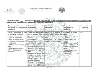 TECNOLÓGICO NACIONAL DE MÉXICO
INSTITUTO TECNOLÓGICO DE OAXACA
Competencia No.: _3_ Descripción Diseñar, seleccionar y operar equipo y materiales que optimicen la producción
de energía y la transferencia de calor en la industria alimentaria
Temas y subtemas para
desarrollar la competencia
específica
Actividades de
aprendizaje
Actividades de
enseñanza
Desarrollo de
competencias
genéricas
Horas teórico-
práctica
Energía y transferencia de calor
en la industria alimentaria
3.1 Generación de vapor
3.2 Uso de combustibles
3.3 Uso de energía eléctrica
3.4 Sistemas de calentamiento
y enfriamiento
3.5 Modos de transferencia de
calor
3.6 Calentamiento óhmico
3.7 Calentamiento por
microondas
Conoce las características
de los equipos para la
generación de vapor,
sistemas de
calentamiento y
enfriamiento,
calentamiento ohmnico y
por microondas y
propone su utilización de
acuerdo al sistema
alimentario de que se
trate
Es capaz de analizar las
ventajas y desventajas del
uso de combustibles o
energía eléctrica en la
industria alimentaria
Propone diferentes
alternativas de equipo en
función del modo de
Integración de equipos de
trabajo para la exposición,
análisis y discusión de los
temas
Realización de mapas
mentales y/o conceptuales
Capacidad de análisis y
síntesis
Capacidad de organizar
y planificar
Comunicación oral y
escrita
Habilidad de búsqueda
de análisis de
información de diversas
fuentes
Capacidad de resolución
de problemas
Elaboración de
proyectos
12 h
 