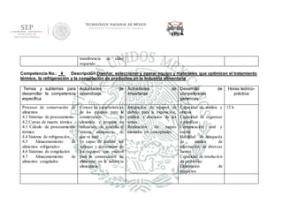 TECNOLÓGICO NACIONAL DE MÉXICO
INSTITUTO TECNOLÓGICO DE OAXACA
transferencia de calor
requerido
Competencia No.: _4_ Descripción Diseñar, seleccionar y operar equipo y materiales que optimicen el tratamiento
térmico, la refrigeración y la congelación de productos en la industria alimentaria
Temas y subtemas para
desarrollar la competencia
específica
Actividades de
aprendizaje
Actividades de
enseñanza
Desarrollo de
competencias
genéricas
Horas teórico-
práctica
Procesos de conservación de
alimentos
4.1 Sistemas de procesamiento
4.2 Curvas de muerte térmica
4.3 Cálculo de procesamiento
térmico
4.4 Sistema de refrigeración
4.5 Almacenamiento de
alimentos refrigerados
4.6 Sistemas de congelación
4.7 Almacenamiento de
alimentos congelados
Conoce las características
de los equipos para la
conservación de
alimentos y propone su
utilización de acuerdo al
sistema alimentario de
que se trate
Es capaz de analizar las
ventajas y desventajas de
los equipos que existen
para la conservación de
alimentos en la industria
alimentaria
Integración de equipos de
trabajo para la exposición,
análisis y discusión de los
temas
Realización de mapas
mentales y/o conceptuales
Capacidad de análisis y
síntesis
Capacidad de organizar
y planificar
Comunicación oral y
escrita
Habilidad de búsqueda
de análisis de
información de diversas
fuentes
Capacidad de resolución
de problemas
Elaboración de
proyectos
12 h
 