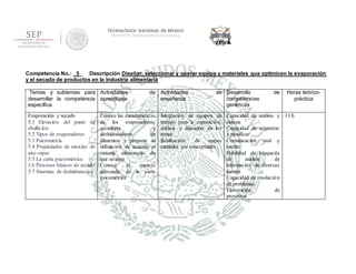 TECNOLÓGICO NACIONAL DE MÉXICO
INSTITUTO TECNOLÓGICO DE OAXACA
Competencia No.: _5_ Descripción Diseñar, seleccionar y operar equipo y materiales que optimicen la evaporación
y el secado de productos en la industria alimentaria
Temas y subtemas para
desarrollar la competencia
específica
Actividades de
aprendizaje
Actividades de
enseñanza
Desarrollo de
competencias
genéricas
Horas teórico-
práctica
Evaporación y secado
5.1 Elevación del punto de
ebullición
5.2 Tipos de evaporadores
5.3 Psicrometría
5.4 Propiedades de mezclas de
aire-vapor
5.5 La carta psicrométrica
5.6 Procesos básicos de secado
5.7 Sistemas de deshidratación
Conoce las características
de los evaporadores,
secadores y
deshidratadores de
alimentos y propone su
utilización de acuerdo al
sistema alimentario de
que se trate
Conoce el manejo
adecuado de la carta
psicométrica
Integración de equipos de
trabajo para la exposición,
análisis y discusión de los
temas
Realización de mapas
mentales y/o conceptuales
Capacidad de análisis y
síntesis
Capacidad de organizar
y planificar
Comunicación oral y
escrita
Habilidad de búsqueda
de análisis de
información de diversas
fuentes
Capacidad de resolución
de problemas
Elaboración de
proyectos
13 h
 