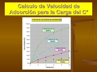 Calculo de Velocidad de Adsorción para la Carga del C* 