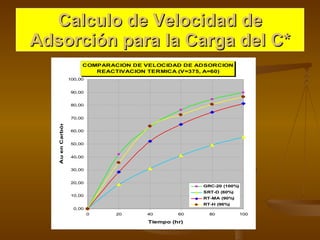 Calculo de Velocidad de Adsorción para la Carga del C* 