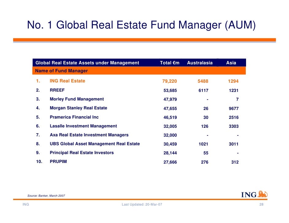 ING Group Business Rankings April 2007
