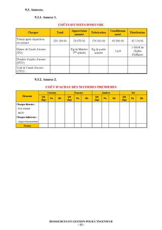 RESSOURCES EN GESTION POUR L’INGENIEUR
- 12 -
9.3. Annexes.
9.3.1. Annexe 1.
COÛTS D'UNITES D'OEUVRE
9.3.2. Annexe 2.
COÛT D'ACHAT DES MATIERES PREMIERES
 