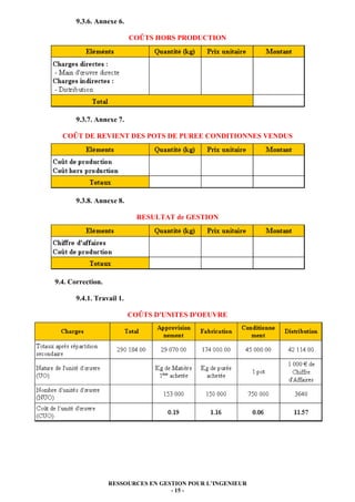 RESSOURCES EN GESTION POUR L’INGENIEUR
- 15 -
9.3.6. Annexe 6.
COÛTS HORS PRODUCTION
9.3.7. Annexe 7.
COÛT DE REVIENT DES POTS DE PUREE CONDITIONNES VENDUS
9.3.8. Annexe 8.
RESULTAT de GESTION
9.4. Correction.
9.4.1. Travail 1.
COÛTS D'UNITES D'OEUVRE
 