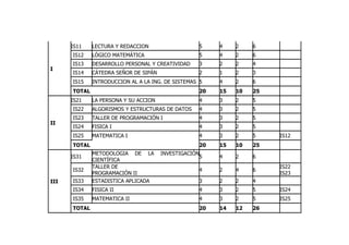 IS11    LECTURA Y REDACCION                   5    4    2    6
      IS12    LÓGICO MATEMÁTICA                     5    4    2    6
      IS13    DESARROLLO PERSONAL Y CREATIVIDAD     3    2    2    4
I
      IS14    CÁTEDRA SEÑOR DE SIPÁN                2    1    2    3
      IS15    INTRODUCCION AL A LA ING. DE SISTEMAS 5    4    2    6
      TOTAL                                         20   15   10   25
      IS21    LA PERSONA Y SU ACCION                4    3    2    5
      IS22    ALGORISMOS Y ESTRUCTURAS DE DATOS     4    3    2    5
      IS23    TALLER DE PROGRAMACIÓN I              4    3    2    5
II
      IS24    FISICA I                              4    3    2    5
      IS25    MATEMATICA I                          4    3    2    5    IS12
      TOTAL                                         20   15   10   25
              METODOLOGIA DE LA        INVESTIGACIÓN
      IS31                                          5    4    2    6
              CIENTÍFICA
              TALLER DE                                                 IS22
      IS32                                          4    2    4    6
              PROGRAMACIÓN II                                           IS23
III   IS33    ESTADISTICA APLICADA                  3    2    2    4
      IS34    FISICA II                             4    3    2    5    IS24
      IS35    MATEMATICA II                         4    3    2    5    IS25
      TOTAL                                         20   14   12   26
 