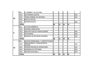 IS41    EL HOMBRE Y SU CULTURA               4    3    2    5
     IS42    ELECTRONICA DIGITAL                  4    3    2    5    IS34
     IS43    TEORIA GENERAL DE SISTEMAS           4    3    2    5    IS32
IV
     IS44    BASE DE DATOSI                       4    3    2    5
     IS45    MATEMATICAS III                      4    3    2    5    IS35
     TOTAL                                        20   15   10   25
     IS51    CULTURA AMBIENTAL                    3    2    2    4
     IS52    SISTEMAS OPERATIVOS                  5    4    2    6
     IS53    ARQUITECTURA DE COMPUTADORAS         4    3    2    5    IS42
V
     IS54    ECOTURISMO                           4    3    2    5    IS44
     IS55    GERENCIA DE RECURSOS HUMANOS         4    3    2    5    IS32
     TOTAL                                        20   15   10   25
     IS61    GESTION EMPRESARIAL Y COMPETITIVIDAD 3    2    2    4
             MODELAMIENTO Y SIMULACIÓN DE
     IS62                                         4    3    2    5    IS43
             SISTEMA
     IS63    ADMINISTRACION DE OPERACIONES        4    3    2    5    IS45
VI
     IS64    INGENIERA DE SOFTWARE                4    3    2    5    IS55
     IS65    GESTIÓN HOTELERA I                   5    4    2    6    IS42
     TOTAL                                        20   15   10   25
 
