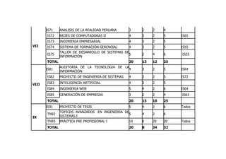 IS71    ANALISIS DE LA REALIDAD PERUANA      3    2    2    4
       IS72    REDES DE COMPUTADORAS II             4    3    2    5    IS65
       IS73    INGENIERIA EMPRESARIAL               4    3    2    5
VII    IS74    SISTEMA DE FORMACIÓN GERENCIAL      4     3    2    5    IS55
               TALLER DE DESARROLLO DE SISTEMAS DE
       IS75                                        5     2    4    6    IS55
               INFORMACIÓN
       TOTAL                                        20   13   12   25
               AUDITORIA DE LA TECNOLOGIA DE LA
       IS81                                    4         3    2    5    IS64
               INFORMACIÓN
       IS82    PROYECTO DE INGENIERIA DE SISTEMAS   4    3    2    5    IS72

VIII   IS83    INTELIGENCIA ARTIFICIAL              4    3    2    5
       IS84    INGENIERIA WEB                       5    4    2    6    IS64
       IS85    GENERACIÓN DE EMPRESAS               3    2    2    4    IS63
       TOTAL                                        20   15   10   25
       IS91    PROYECTO DE TESIS                  5      4    2    6    Todos
               TOPICOS AVANZADOS EN INGENIERIA DE
       TN92                                       5      4    2    6
IX             SISTEMAS I
       TN93    PRÁCTICA PRE PROFESIONAL I           10   0    20   20   Todos
       TOTAL                                        20   8    24   32
 