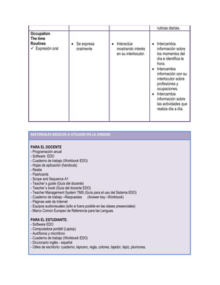 rutinas diarias.
Occupation
The time
Routines
 Expresión oral
 Se expresa
oralmente
 Interactúa
mostrando interés
en su interlocutor.
 Intercambia
información sobre
los momentos del
día e identifica la
hora.
 Intercambia
información con su
interlocutor sobre
profesiones y
ocupaciones.
 Intercambia
información sobre
las actividades que
realiza día a día.
MATERIALES BÁSICOS A UTILIZAR EN LA UNIDAD
PARA EL DOCENTE
- Programación anual
- Software EDO
- Cuaderno de trabajo (Workbook EDO)
- Hojas de aplicación (handouts)
- Realia
- Flashcards
- Scope and Sequence A1
- Teacher´s guide (Guía del docente)
- Teacher´s book (Guía del docente EDO)
- Teacher Management System TMS (Guía para el uso del Sistema EDO)
- Cuaderno de trabajo –Respuestas (Answer key –Workbook)
- Páginas web de Internet
- Equipos audiovisuales (sólo si fuera posible en las clases presenciales)
- Marco Común Europeo de Referencia para las Lenguas.
PARA EL ESTUDIANTE:
- Software EDO
- Computadora portátil (Laptop)
- Audífonos y micrófono
- Cuaderno de trabajo (Workbook EDO)
- Diccionario inglés - español
- Útiles de escritorio: cuaderno, lapicero, regla, colores, tajador, lápiz, plumones.
 