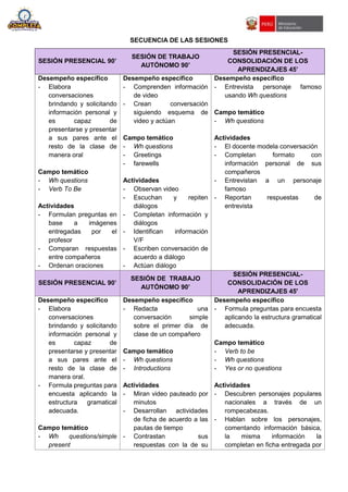 SECUENCIA DE LAS SESIONES
SESIÓN PRESENCIAL 90’
SESIÓN DE TRABAJO
AUTÓNOMO 90’
SESIÓN PRESENCIAL-
CONSOLIDACIÓN DE LOS
APRENDIZAJES 45’
Desempeño específico
- Elabora
conversaciones
brindando y solicitando
información personal y
es capaz de
presentarse y presentar
a sus pares ante el
resto de la clase de
manera oral
Campo temático
- Wh questions
- Verb To Be
Actividades
- Formulan preguntas en
base a imágenes
entregadas por el
profesor
- Comparan respuestas
entre compañeros
- Ordenan oraciones
Desempeño específico
- Comprenden información
de video
- Crean conversación
siguiendo esquema de
video y actúan
Campo temático
- Wh questions
- Greetings
- farewells
Actividades
- Observan video
- Escuchan y repiten
diálogos
- Completan información y
diálogos
- Identifican información
V/F
- Escriben conversación de
acuerdo a diálogo
- Actúan diálogo
Desempeño específico
- Entrevista personaje famoso
usando Wh questions
Campo temático
- Wh questions
Actividades
- El docente modela conversación
- Completan formato con
información personal de sus
compañeros
- Entrevistan a un personaje
famoso
- Reportan respuestas de
entrevista
SESIÓN PRESENCIAL 90’
SESIÓN DE TRABAJO
AUTÓNOMO 90’
SESIÓN PRESENCIAL-
CONSOLIDACIÓN DE LOS
APRENDIZAJES 45'
Desempeño específico
- Elabora
conversaciones
brindando y solicitando
información personal y
es capaz de
presentarse y presentar
a sus pares ante el
resto de la clase de
manera oral.
- Formula preguntas para
encuesta aplicando la
estructura gramatical
adecuada.
Campo temático
- Wh questions/simple
present
Desempeño específico
- Redacta una
conversación simple
sobre el primer día de
clase de un compañero
Campo temático
- Wh questions
- Introductions
Actividades
- Miran video pauteado por
minutos
- Desarrollan actividades
de ficha de acuerdo a las
pautas de tiempo
- Contrastan sus
respuestas con la de su
Desempeño específico
- Formula preguntas para encuesta
aplicando la estructura gramatical
adecuada.
Campo temático
- Verb to be
- Wh questions
- Yes or no questions
Actividades
- Descubren personajes populares
nacionales a través de un
rompecabezas.
- Hablan sobre los personajes,
comentando información básica,
la misma información la
completan en ficha entregada por
 