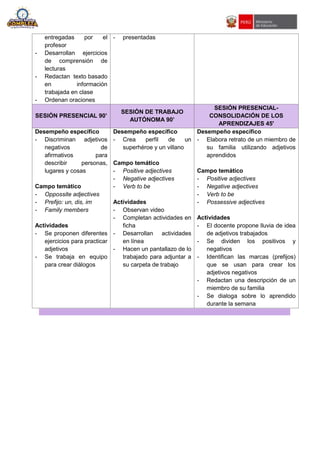 entregadas por el
profesor
- Desarrollan ejercicios
de comprensión de
lecturas
- Redactan texto basado
en información
trabajada en clase
- Ordenan oraciones
- presentadas
SESIÓN PRESENCIAL 90’
SESIÓN DE TRABAJO
AUTÓNOMA 90’
SESIÓN PRESENCIAL-
CONSOLIDACIÓN DE LOS
APRENDIZAJES 45'
Desempeño específico
- Discriminan adjetivos
negativos de
afirmativos para
describir personas,
lugares y cosas
Campo temático
- Oppossite adjectives
- Prefijo: un, dis, im
- Family members
Actividades
- Se proponen diferentes
ejercicios para practicar
adjetivos
- Se trabaja en equipo
para crear diálogos
Desempeño específico
- Crea perfil de un
superhéroe y un villano
Campo temático
- Positive adjectives
- Negative adjectives
- Verb to be
Actividades
- Observan video
- Completan actividades en
ficha
- Desarrollan actividades
en línea
- Hacen un pantallazo de lo
trabajado para adjuntar a
su carpeta de trabajo
Desempeño específico
- Elabora retrato de un miembro de
su familia utilizando adjetivos
aprendidos
Campo temático
- Positive adjectives
- Negative adjectives
- Verb to be
- Possessive adjectives
Actividades
- El docente propone lluvia de idea
de adjetivos trabajados
- Se dividen los positivos y
negativos
- Identifican las marcas (prefijos)
que se usan para crear los
adjetivos negativos
- Redactan una descripción de un
miembro de su familia
- Se dialoga sobre lo aprendido
durante la semana
 