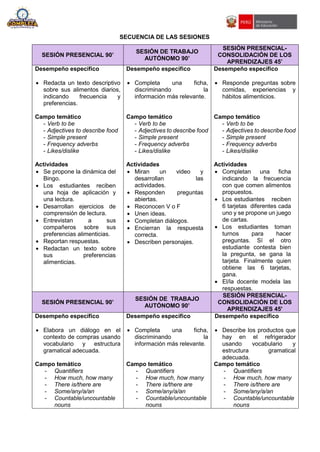 SECUENCIA DE LAS SESIONES
SESIÓN PRESENCIAL 90’
SESIÓN DE TRABAJO
AUTÓNOMO 90’
SESIÓN PRESENCIAL-
CONSOLIDACIÓN DE LOS
APRENDIZAJES 45’
Desempeño específico
 Redacta un texto descriptivo
sobre sus alimentos diarios,
indicando frecuencia y
preferencias.
Campo temático
- Verb to be
- Adjectives to describe food
- Simple present
- Frequency adverbs
- Likes/dislike
Actividades
 Se propone la dinámica del
Bingo.
 Los estudiantes reciben
una hoja de aplicación y
una lectura.
 Desarrollan ejercicios de
comprensión de lectura.
 Entrevistan a sus
compañeros sobre sus
preferencias alimenticias.
 Reportan respuestas.
 Redactan un texto sobre
sus preferencias
alimenticias.
Desempeño específico
 Completa una ficha,
discriminando la
información más relevante.
Campo temático
- Verb to be
- Adjectives to describe food
- Simple present
- Frequency adverbs
- Likes/dislike
Actividades
 Miran un video y
desarrollan las
actividades.
 Responden preguntas
abiertas.
 Reconocen V o F
 Unen ideas.
 Completan diálogos.
 Encierran la respuesta
correcta.
 Describen personajes.
Desempeño específico
 Responde preguntas sobre
comidas, experiencias y
hábitos alimenticios.
Campo temático
- Verb to be
- Adjectives to describe food
- Simple present
- Frequency adverbs
- Likes/dislike
Actividades
 Completan una ficha
indicando la frecuencia
con que comen alimentos
propuestos.
 Los estudiantes reciben
6 tarjetas diferentes cada
uno y se propone un juego
de cartas.
 Los estudiantes toman
turnos para hacer
preguntas. Sí el otro
estudiante contesta bien
la pregunta, se gana la
tarjeta. Finalmente quien
obtiene las 6 tarjetas,
gana.
 El/la docente modela las
respuestas.
SESIÓN PRESENCIAL 90’
SESIÓN DE TRABAJO
AUTÓNOMO 90’
SESIÓN PRESENCIAL-
CONSOLIDACIÓN DE LOS
APRENDIZAJES 45'
Desempeño específico
 Elabora un diálogo en el
contexto de compras usando
vocabulario y estructura
gramatical adecuada.
Campo temático
- Quantifiers
- How much, how many
- There is/there are
- Some/any/a/an
- Countable/uncountable
nouns
Desempeño específico
 Completa una ficha,
discriminando la
información más relevante.
Campo temático
- Quantifiers
- How much, how many
- There is/there are
- Some/any/a/an
- Countable/uncountable
nouns
Desempeño específico
 Describe los productos que
hay en el refrigerador
usando vocabulario y
estructura gramatical
adecuada.
Campo temático
- Quantifiers
- How much, how many
- There is/there are
- Some/any/a/an
- Countable/uncountable
nouns
 