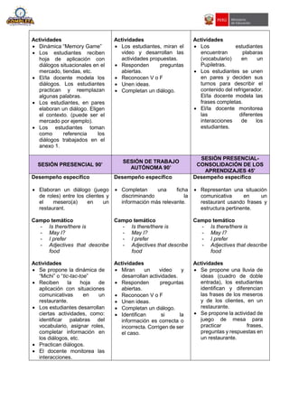 Actividades
 Dinámica “Memory Game”
 Los estudiantes reciben
hoja de aplicación con
diálogos situacionales en el
mercado, tiendas, etc.
 El/la docente modela los
diálogos. Los estudiantes
practican y reemplazan
algunas palabras.
 Los estudiantes, en pares
elaboran un diálogo. Eligen
el contexto. (puede ser el
mercado por ejemplo).
 Los estudiantes toman
como referencia los
diálogos trabajados en el
anexo 1.
Actividades
 Los estudiantes, miran el
video y desarrollan las
actividades propuestas.
 Responden preguntas
abiertas.
 Reconocen V o F
 Unen ideas.
 Completan un diálogo.
Actividades
 Los estudiantes
encuentran plabaras
(vocabulario) en un
Pupiletras.
 Los estudiantes se unen
en pares y deciden sus
turnos para describir el
contenido del refrigerador.
El/la docente modela las
frases completas.
 El/la docente monitorea
las diferentes
interacciones de los
estudiantes.
SESIÓN PRESENCIAL 90’
SESIÓN DE TRABAJO
AUTÓNOMA 90’
SESIÓN PRESENCIAL-
CONSOLIDACIÓN DE LOS
APRENDIZAJES 45'
Desempeño específico
 Elaboran un diálogo (juego
de roles) entre los clientes y
el mesero(a) en un
restaurant.
Campo temático
- Is there/there is
- May I?
- I prefer
- Adjectives that describe
food
Actividades
 Se propone la dinámica de
“Michi” o “tic-tac-toe”
 Reciben la hoja de
aplicación con situaciones
comunicativas en un
restaurante.
 Los estudiantes desarrollan
ciertas actividades, como:
identificar palabras del
vocabulario, asignar roles,
completar información en
los diálogos, etc.
 Practican diálogos.
 El docente monitorea las
interacciones.
Desempeño específico
 Completan una ficha
discriminando la
información más relevante.
Campo temático
- Is there/there is
- May I?
- I prefer
- Adjectives that describe
food
Actividades
 Miran un video y
desarrollan actividades.
 Responden preguntas
abiertas.
 Reconocen V o F
 Unen ideas.
 Completan un diálogo.
 Identifican si la
información es correcta o
incorrecta. Corrigen de ser
el caso.
Desempeño específico
 Representan una situación
comunicativa en un
restaurant usando frases y
estructura pertinente.
Campo temático
- Is there/there is
- May I?
- I prefer
- Adjectives that describe
food
Actividades
 Se propone una lluvia de
ideas (cuadro de doble
entrada), los estudiantes
identifican y diferencian
las frases de los meseros
y de los clientes, en un
restaurante.
 Se propone la actividad de
juego de mesa para
practicar frases,
preguntas y respuestas en
un restaurante.
 