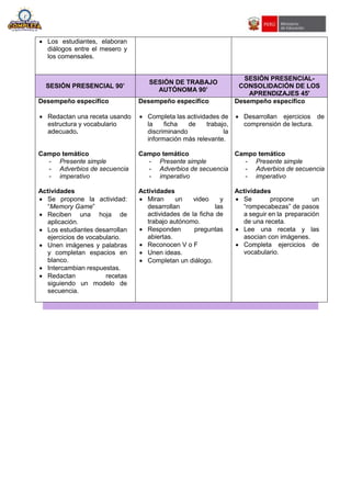 Los estudiantes, elaboran
diálogos entre el mesero y
los comensales.
SESIÓN PRESENCIAL 90’
SESIÓN DE TRABAJO
AUTÓNOMA 90’
SESIÓN PRESENCIAL-
CONSOLIDACIÓN DE LOS
APRENDIZAJES 45'
Desempeño específico
 Redactan una receta usando
estructura y vocabulario
adecuado.
Campo temático
- Presente simple
- Adverbios de secuencia
- imperativo
Actividades
 Se propone la actividad:
“Memory Game”
 Reciben una hoja de
aplicación.
 Los estudiantes desarrollan
ejercicios de vocabulario.
 Unen imágenes y palabras
y completan espacios en
blanco.
 Intercambian respuestas.
 Redactan recetas
siguiendo un modelo de
secuencia.
Desempeño específico
 Completa las actividades de
la ficha de trabajo,
discriminando la
información más relevante.
Campo temático
- Presente simple
- Adverbios de secuencia
- imperativo
Actividades
 Miran un video y
desarrollan las
actividades de la ficha de
trabajo autónomo.
 Responden preguntas
abiertas.
 Reconocen V o F
 Unen ideas.
 Completan un diálogo.
Desempeño específico
 Desarrollan ejercicios de
comprensión de lectura.
Campo temático
- Presente simple
- Adverbios de secuencia
- imperativo
Actividades
 Se propone un
“rompecabezas” de pasos
a seguir en la preparación
de una receta.
 Lee una receta y las
asocian con imágenes.
 Completa ejercicios de
vocabulario.
 
