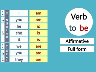 P
L
U
R
A
L
S
I
N
G
U
L
A
R
I
you
he
she
it
we
you
they
1
st
2
nd
3
rd
1
st
2
nd
3
rd
am
are
is
is
is
are
are
are
Verb
to be
Affirmative
Full form
 