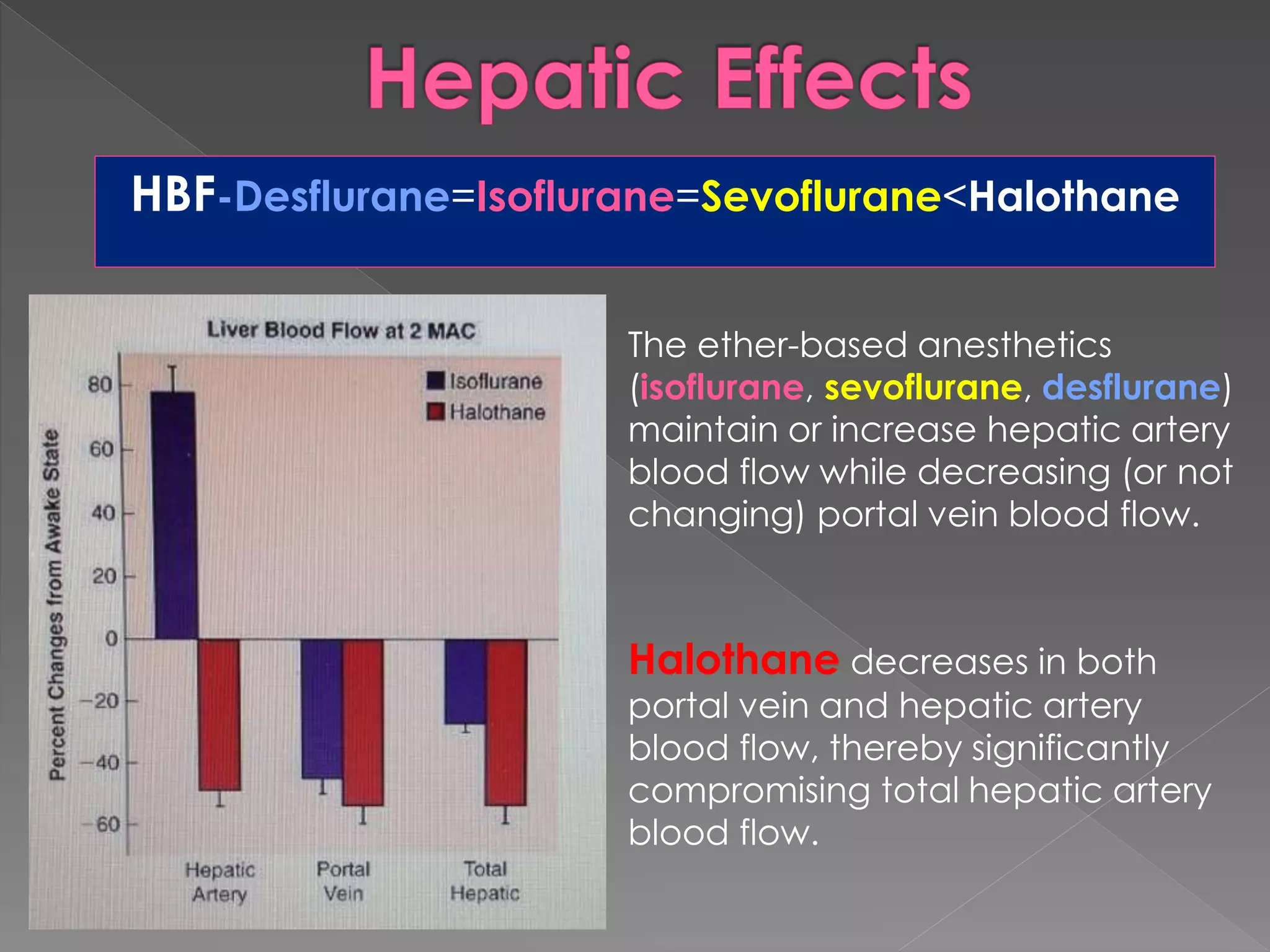 HBF-Desflurane=Isoflurane=Sevoflurane<Halothane
The ether-based anesthetics
(isoflurane, sevoflurane, desflurane)
maintain or increase hepatic artery
blood flow while decreasing (or not
changing) portal vein blood flow.
Halothane decreases in both
portal vein and hepatic artery
blood flow, thereby significantly
compromising total hepatic artery
blood flow.
 