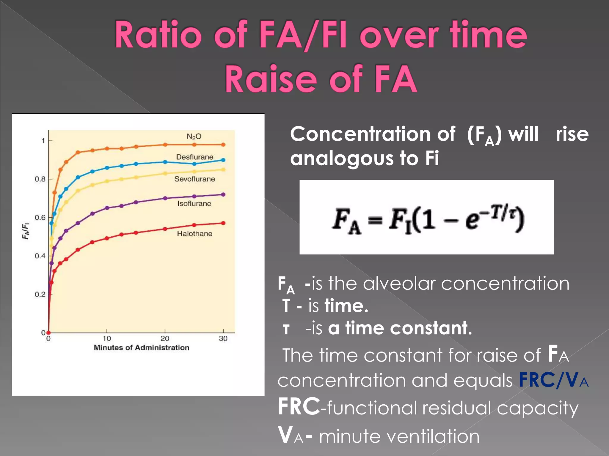 Concentration of (FA) will rise
analogous to Fi
FA -is the alveolar concentration
T - is time.
τ -is a time constant.
The time constant for raise of FA
concentration and equals FRC/VA
FRC-functional residual capacity
VA- minute ventilation
 